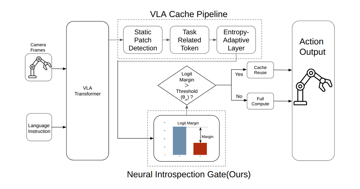 Neural Introspection Gating for Adaptive KV-Cache Reuse in Vision-Language-Action Models